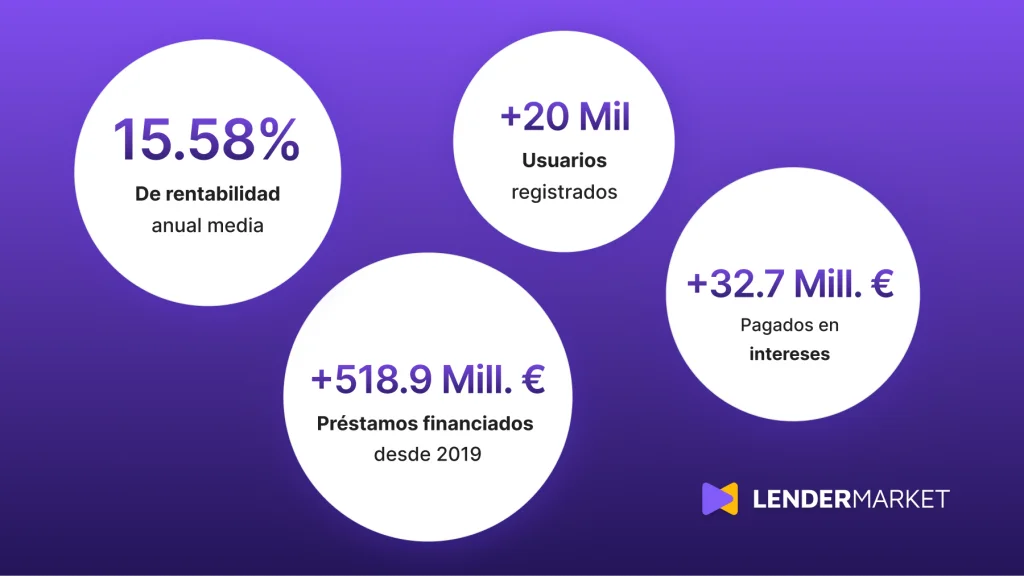 Estadísticas de Lendermarket